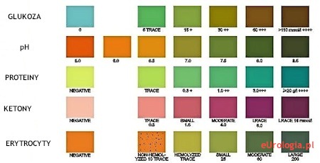 Test paskowy - azotyny w moczu