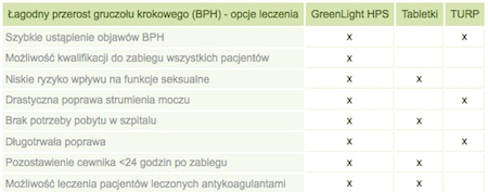 Laserowe usuwanie prostaty - operacja laserem zielonym