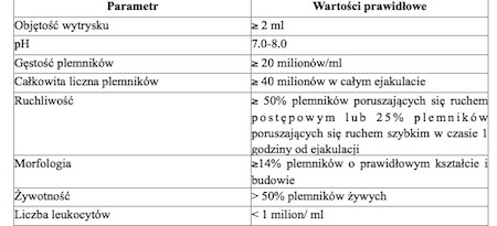 Oligospermia - mało plemników w ejakulacie